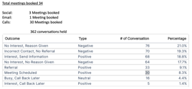 BDR.ai Prospecting as a Service delivers more qualified meetings faster, and more effectively, than anything else out there.
