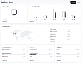 Unlike other players in influencer marketing, our technology scores the influencer, and tells you how many bots are in their followers.
