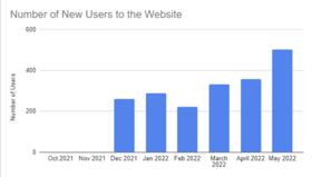 Work done on a site as a result of an audit.