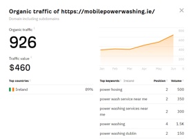 Organic traffic of https://mobilepowerwashing.ie/