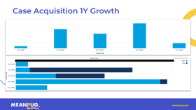 After a year of working with MeanPug, a law firm saw its ratio of organic vs. paid acquisition go from 80/20 (paid/organic) to 10/90 (paid/organic)