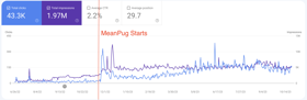 After taking over an existing law firms' SEO, MeanPug grew clicks and impressions more than 260% in a single year