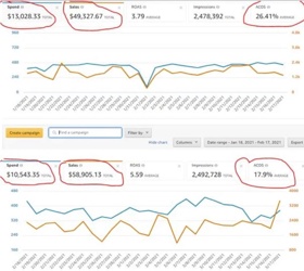 The seller came with $13K spent and $49K in sales with 26% ACOS. 

After we work for 30 days the results were 
$10K spent with $59K in sales ACOS 18%