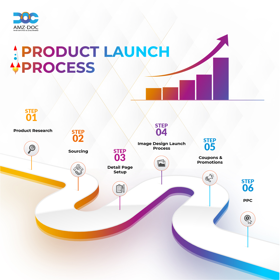 The whole process of launching an item on amazon from scratch