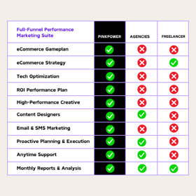 Full funnel eCommerce Marketing with a combination of Performance X Brand Marketing