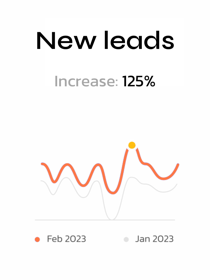 We’re an all-in-one marketing team with solutions to fit every business challenge, budget, and industry. 