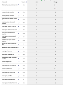 Regional Campaign for Roofer.