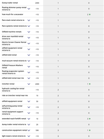 Local campaign for Equipment Rental Company.