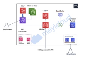 AWS Serverless Deployment