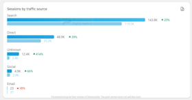 Following six months of dedicated SEO implementation and outreach efforts, we began to witness a significant improvement in clients keyword rankings.