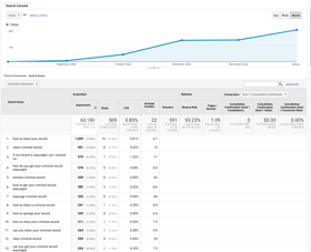 Our process can easily rank keywords that will bring you your next perfect customer. 