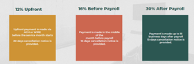 Paid Upfront: 12%
Paid Before Payroll: 16%
Paid After Payroll: 30%

*Min fee $400
