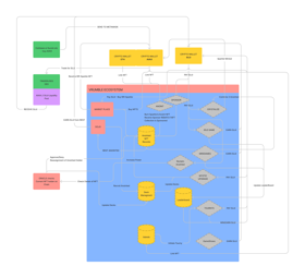 Tokenomics Design and Flow