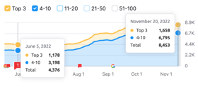 Analytics from one of our clients showing page 1 keyphrases increasing from 4,376 to 8,453 within 6 months.
