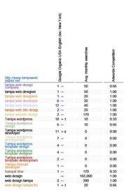 Here's where we rank for our website. We beat all the local competition at their own game. Just think of what we can do for you. 