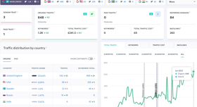 SEO Benchmark review - how much of your traffic is organic? With our reporting we can increase this every month.