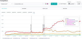 Competitor Ranking - Discover whose getting the biggest share of Traffic and what phrases will give the results you want