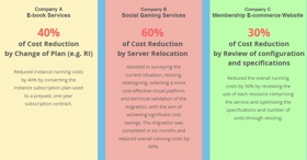 Below are examples of how we helped our customers in their industry. Let us analyze your infrastructure for free and make revenue for a lifetime.