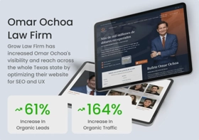 We helped Omar Ochoa Law Firm grow their visibility across Texas by optimizing their website for SEO and user experience — resulting in a 164% increas