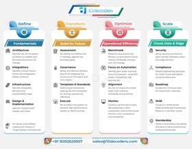 Define, Transform, Optimize and Scale