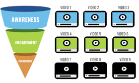 A proven video strategy that will drive your audience to convert.
