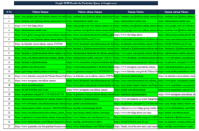 In 6 months, suppressed 15+ negative backlinks, now ranked beyond 30th position on Google SERP, resulting in cleaner & more positive search results.