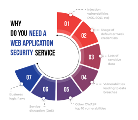 A prioritized assessment to understand and address common vulnerabilities like injection attacks, broken authentication etc.