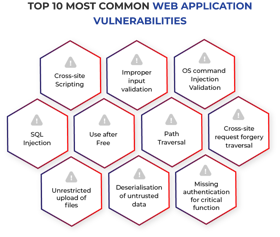 The goal is to help organizations secure their web applications, protect sensitive data, and mitigate potential cyber threats.