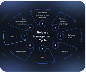 We don’t stop at launch. Our agile release cycle ensures your product is continuously improved with regular planning, testing, and feedback.