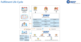 Tejas Product Fulfillment Lifecycle
