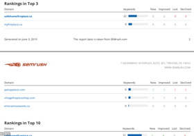 Ranked Safe Home Fireplace top-3 on Google.ca for 22 keywords and top 10 (first page Google) for 37 keywords out of 51 keywords! 