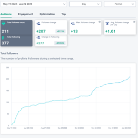 Increased Property Cleaners of SWFL's Instagram followers by 207 followers in 7 months, which is an average of 30 followers per month!