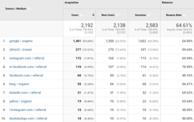 Boosted Safe Home Fireplace's organic traffic by 42%, accounting for 60% of total traffic (2,192 visitors) in June 2019.