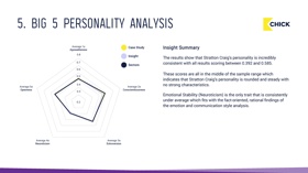 Big 5 Personality Analysis - Top Level | Example page from an AI Insights - Website Review. 