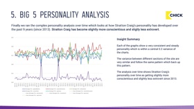 Personality over Time | Example page from an AI Insights - Website Review. 