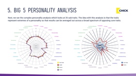 Big 5 Personality Analysis - Detailed | Example page from an AI Insights - Website Review. 