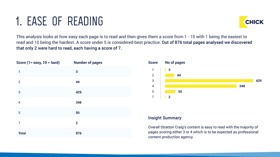 Ease of Reading | Example page from an AI Insights - Website Review. 