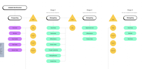 Proven frameworks with millions of dollars spent and millions of dollars returned. We know the setup that will work for you business.