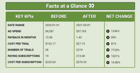 How We Scaled Time Doctor's Google ads account from $4k to $80k a month with under a 2-month payback period