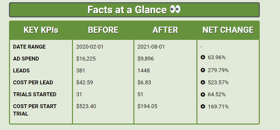 How we reduced Jetpack Workflow's Cost per trial by more than 169%🚀