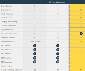 OFF Page Optimization Activities 