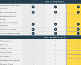Local Search Optimization & Content Sharing 
