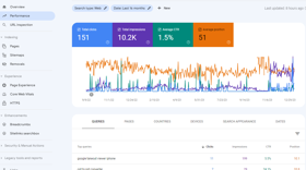 Here you can see the improvement in the organic traffic on our client's website.