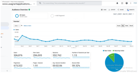 Google Analytic traffic stats of https://usagrantapplication.org/
