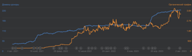 From 0 to 3500 traffic/month during the 1,5 years with guest posting (link building)