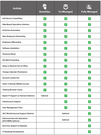 Comparison chart of Managed IT Services