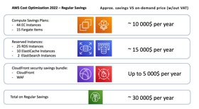 Implementing Compute Saving Plans, Reserved Instances and CloudFront security resulted in cost optimization $30,000 per year