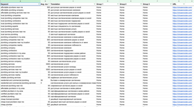 Development of the semantic core