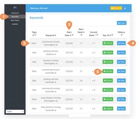 Customer dashboard showing keyword rankings at the start of the campaign along with progress each week.