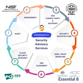Borderless CS - Australia's top cyber security company.
